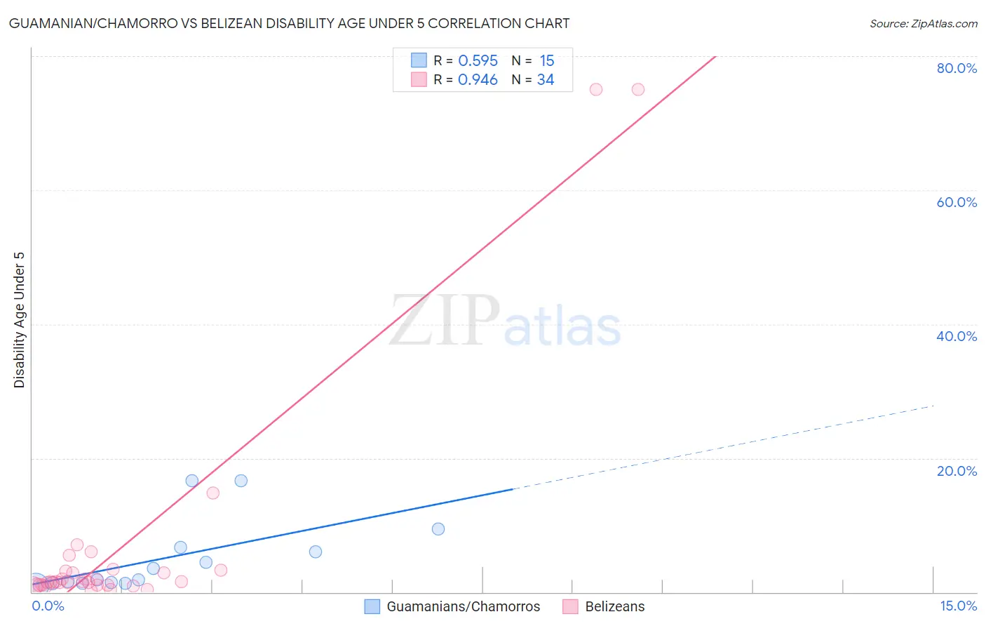 Guamanian/Chamorro vs Belizean Disability Age Under 5