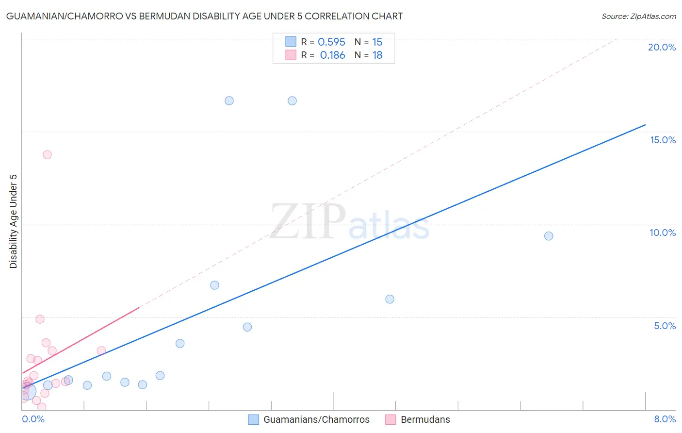 Guamanian/Chamorro vs Bermudan Disability Age Under 5