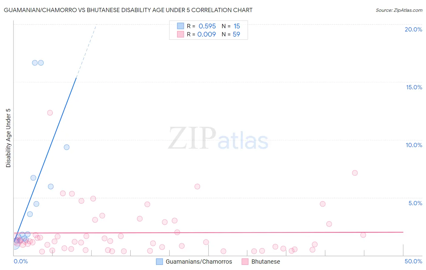 Guamanian/Chamorro vs Bhutanese Disability Age Under 5