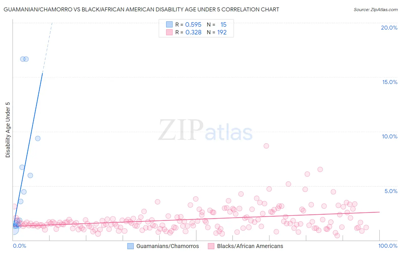 Guamanian/Chamorro vs Black/African American Disability Age Under 5