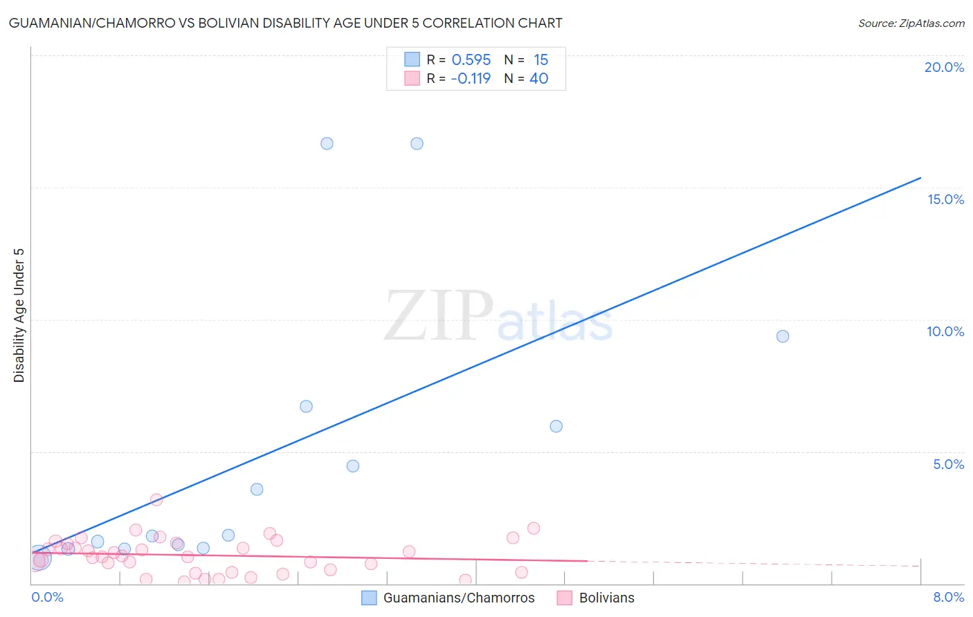 Guamanian/Chamorro vs Bolivian Disability Age Under 5