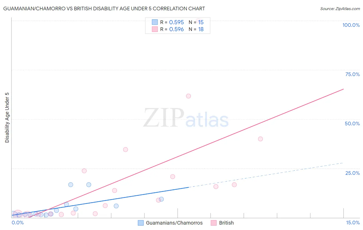 Guamanian/Chamorro vs British Disability Age Under 5