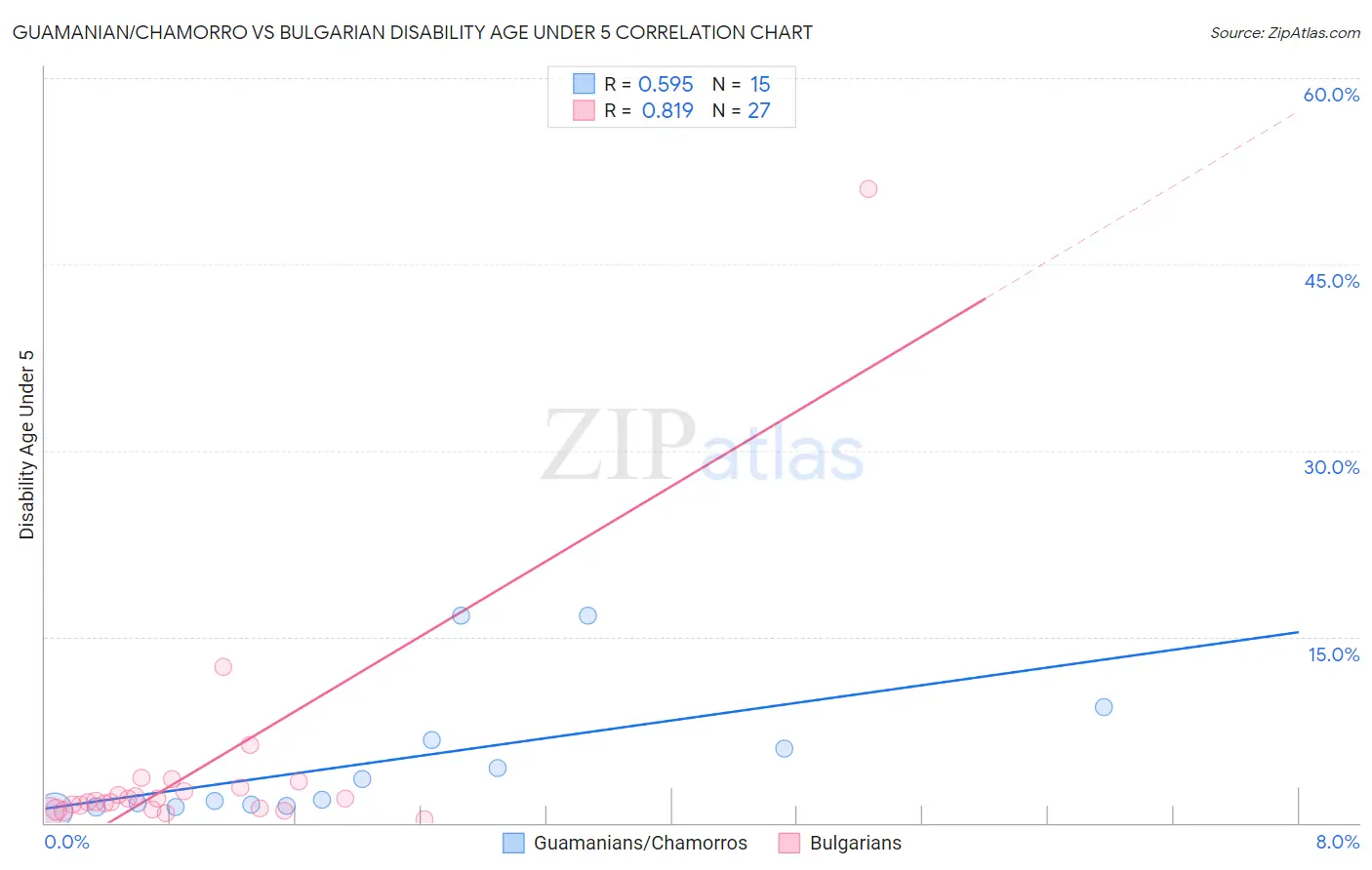 Guamanian/Chamorro vs Bulgarian Disability Age Under 5