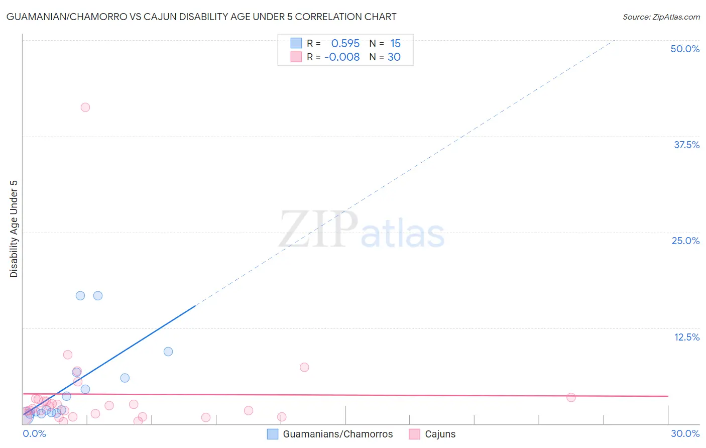 Guamanian/Chamorro vs Cajun Disability Age Under 5