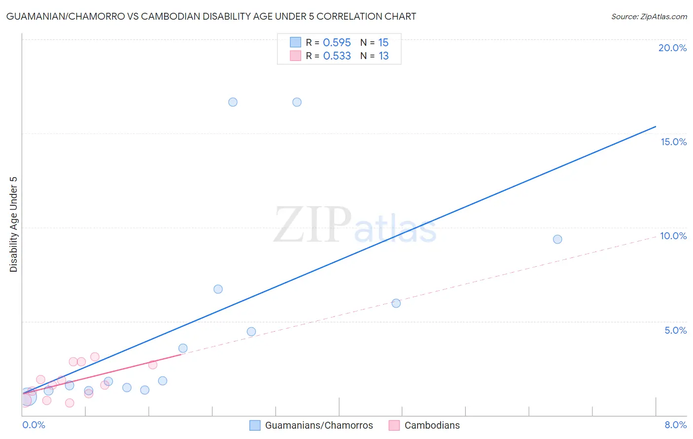 Guamanian/Chamorro vs Cambodian Disability Age Under 5