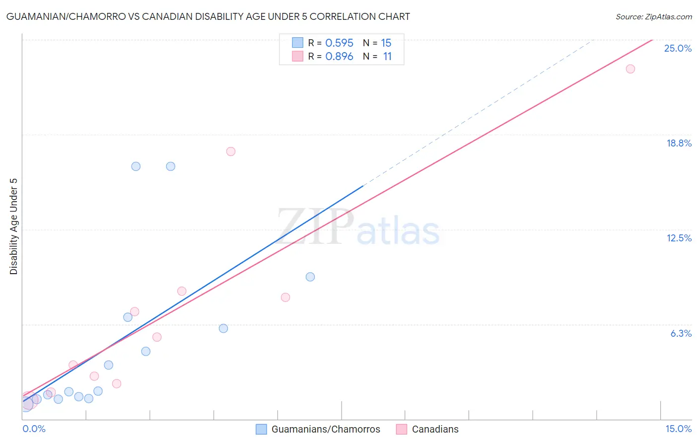 Guamanian/Chamorro vs Canadian Disability Age Under 5