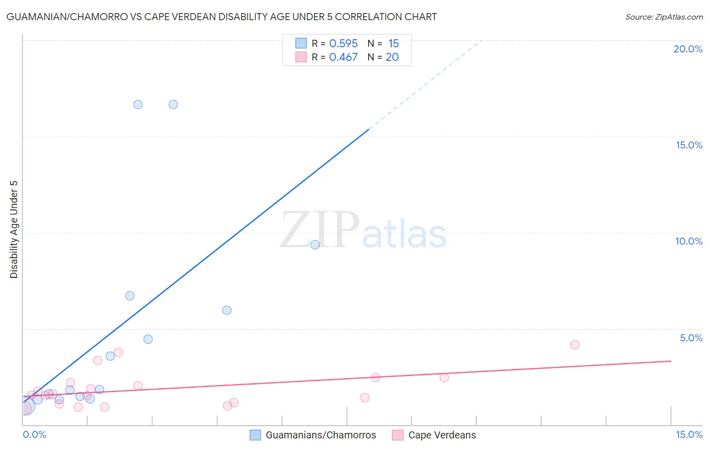 Guamanian/Chamorro vs Cape Verdean Disability Age Under 5