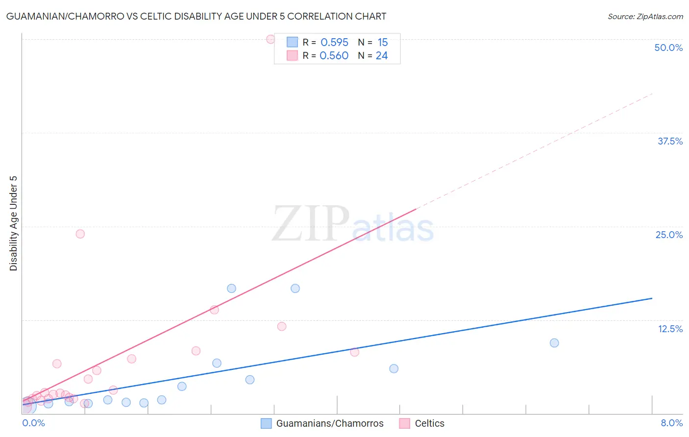 Guamanian/Chamorro vs Celtic Disability Age Under 5