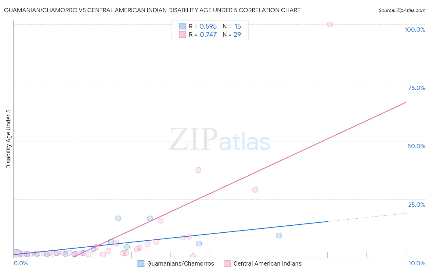 Guamanian/Chamorro vs Central American Indian Disability Age Under 5