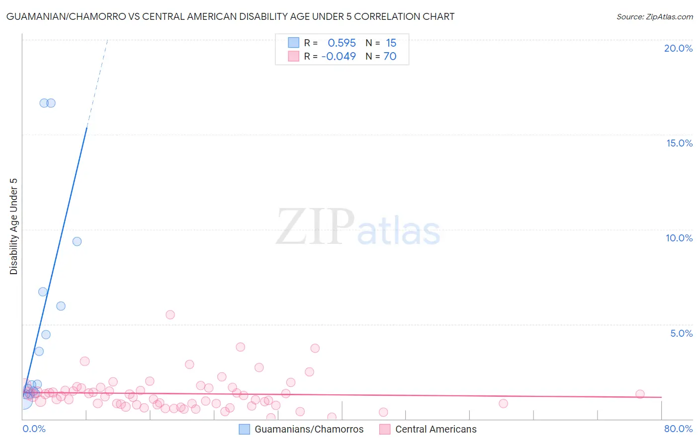 Guamanian/Chamorro vs Central American Disability Age Under 5