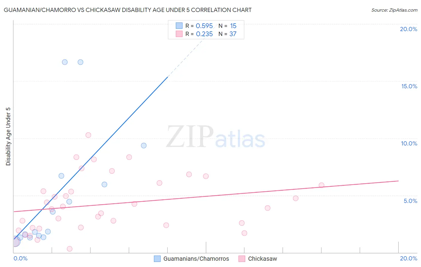 Guamanian/Chamorro vs Chickasaw Disability Age Under 5