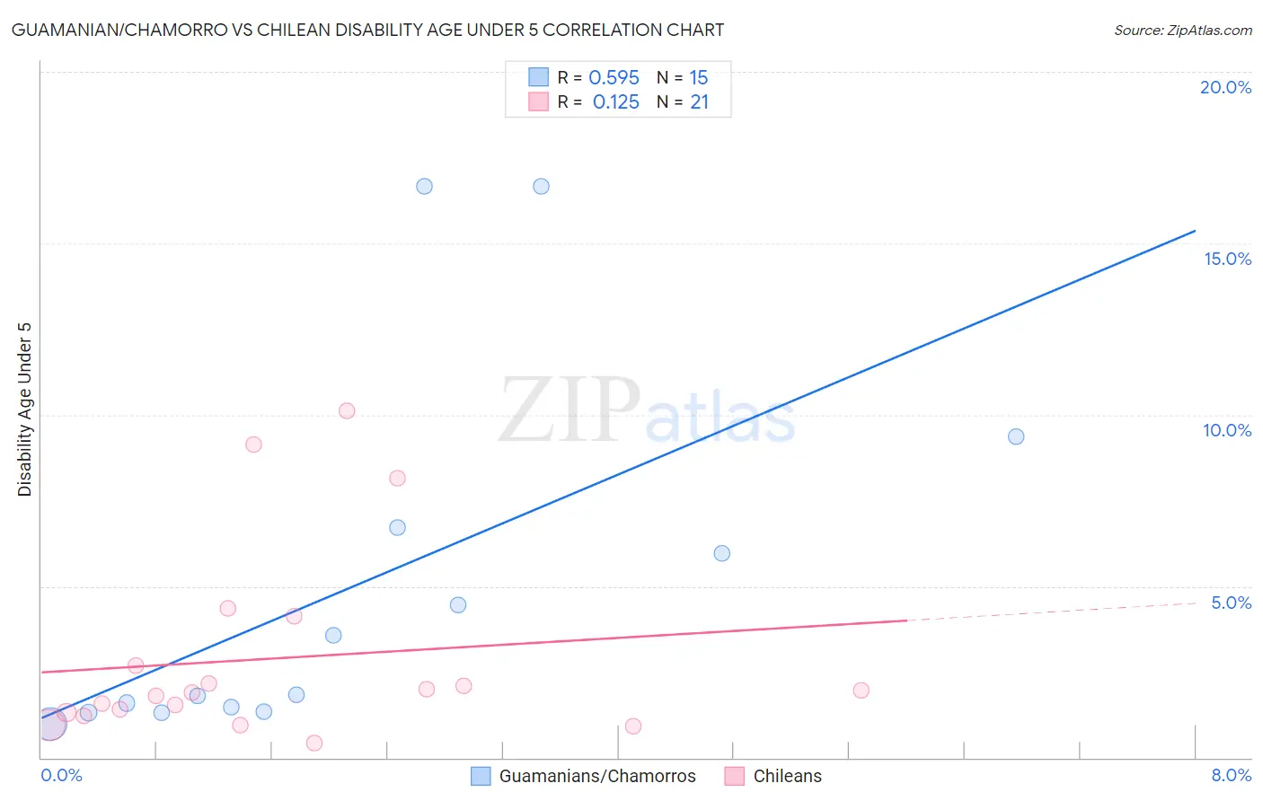 Guamanian/Chamorro vs Chilean Disability Age Under 5