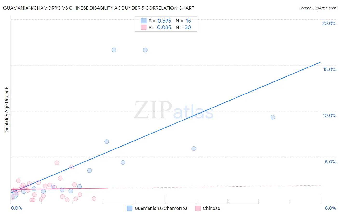 Guamanian/Chamorro vs Chinese Disability Age Under 5