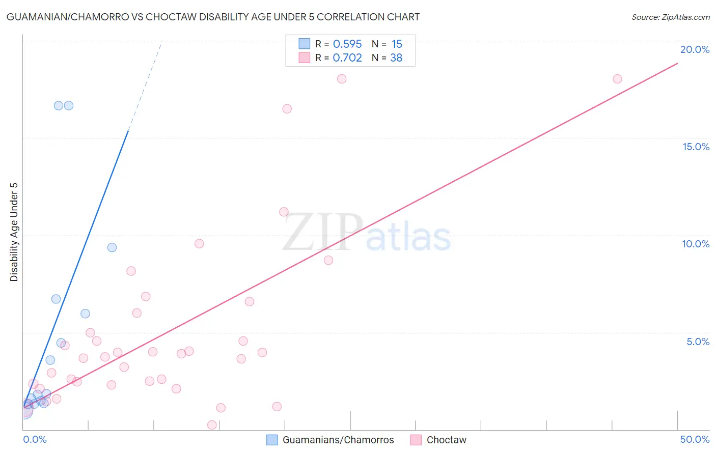 Guamanian/Chamorro vs Choctaw Disability Age Under 5