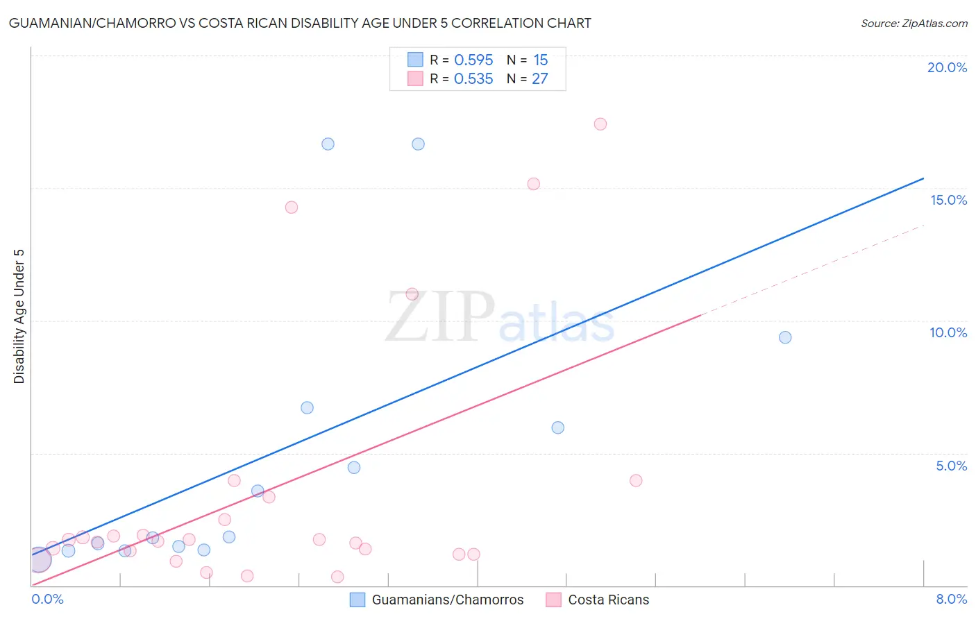 Guamanian/Chamorro vs Costa Rican Disability Age Under 5