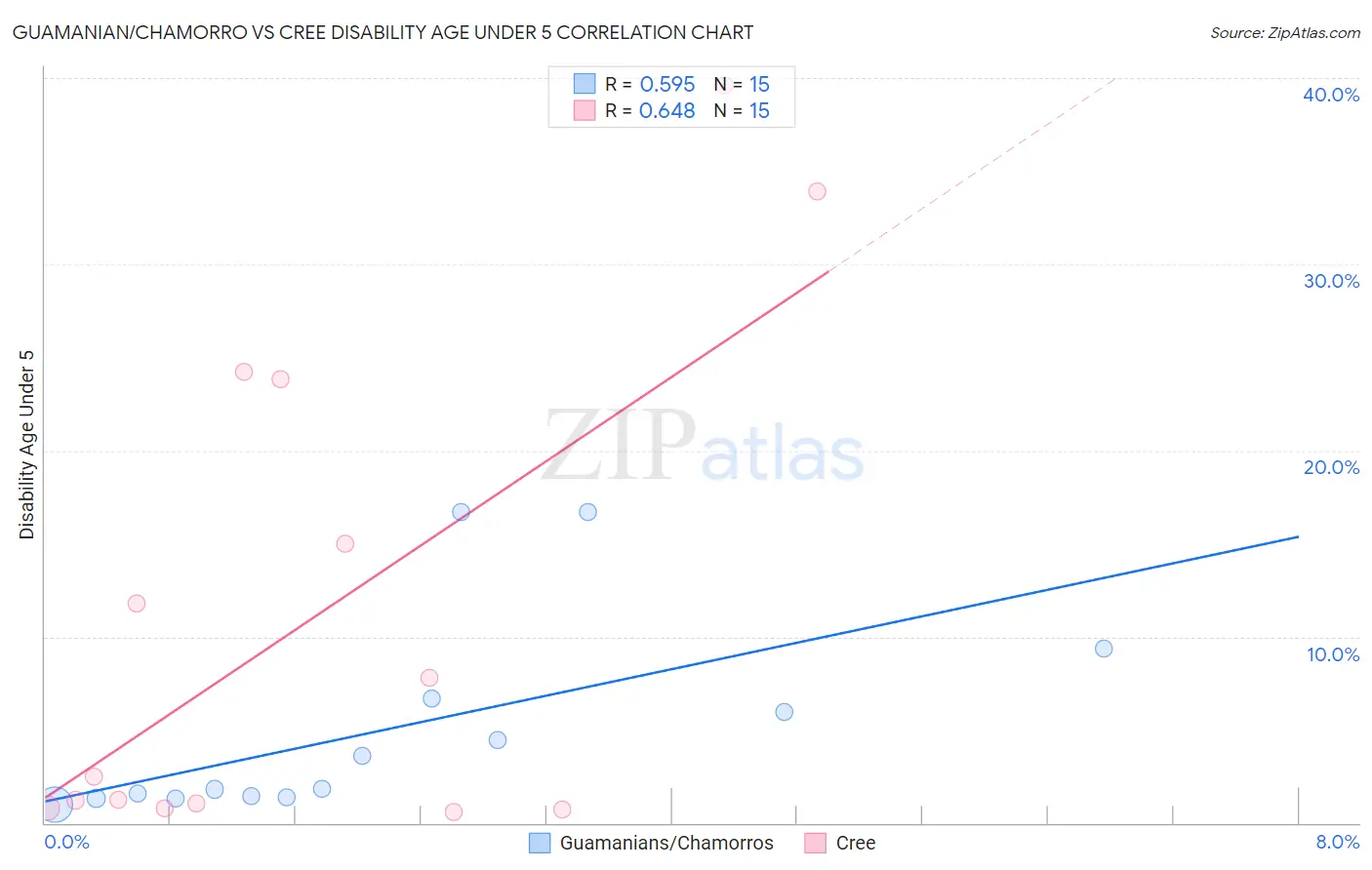 Guamanian/Chamorro vs Cree Disability Age Under 5