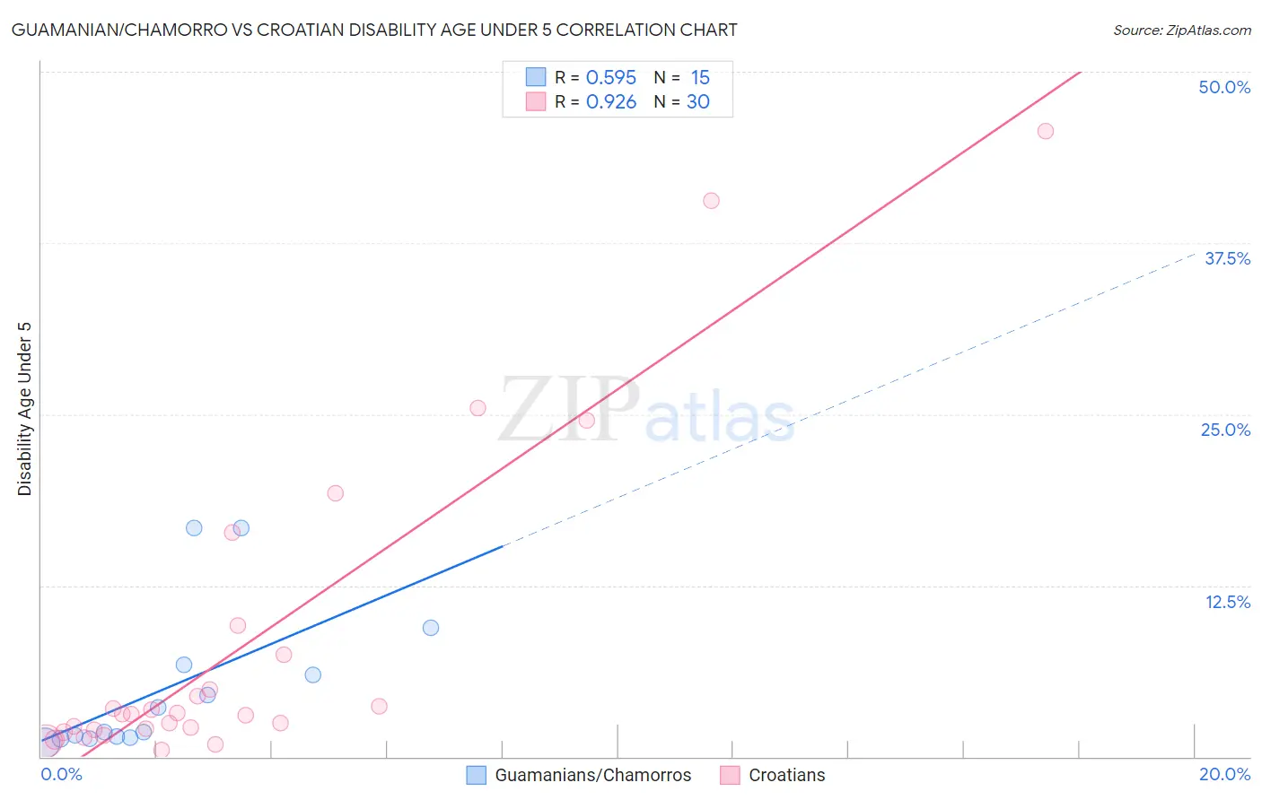 Guamanian/Chamorro vs Croatian Disability Age Under 5