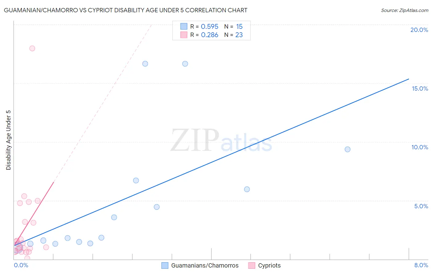 Guamanian/Chamorro vs Cypriot Disability Age Under 5