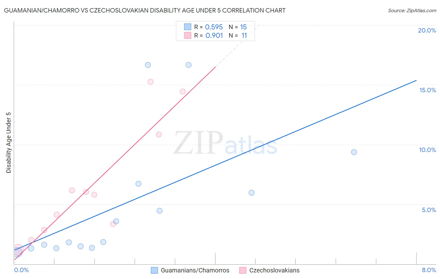 Guamanian/Chamorro vs Czechoslovakian Disability Age Under 5