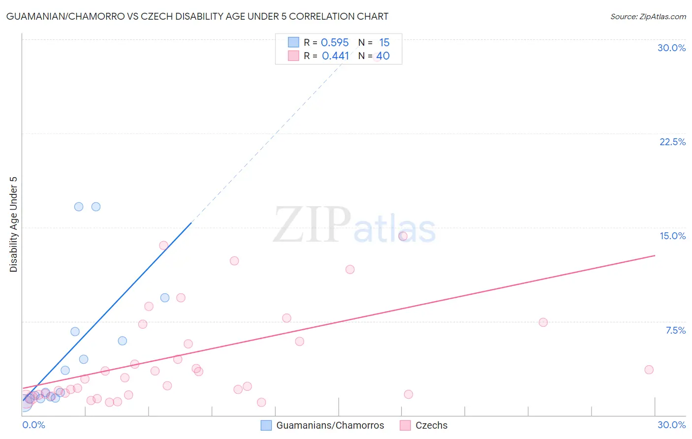 Guamanian/Chamorro vs Czech Disability Age Under 5