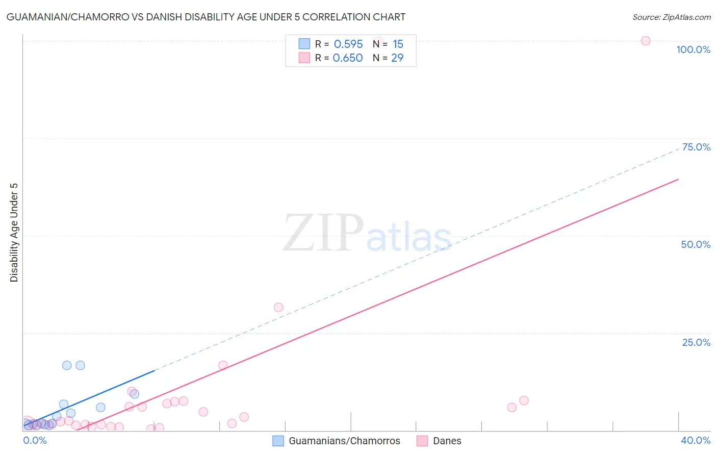 Guamanian/Chamorro vs Danish Disability Age Under 5