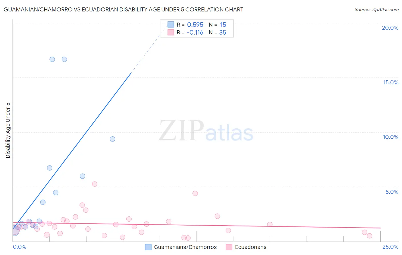 Guamanian/Chamorro vs Ecuadorian Disability Age Under 5