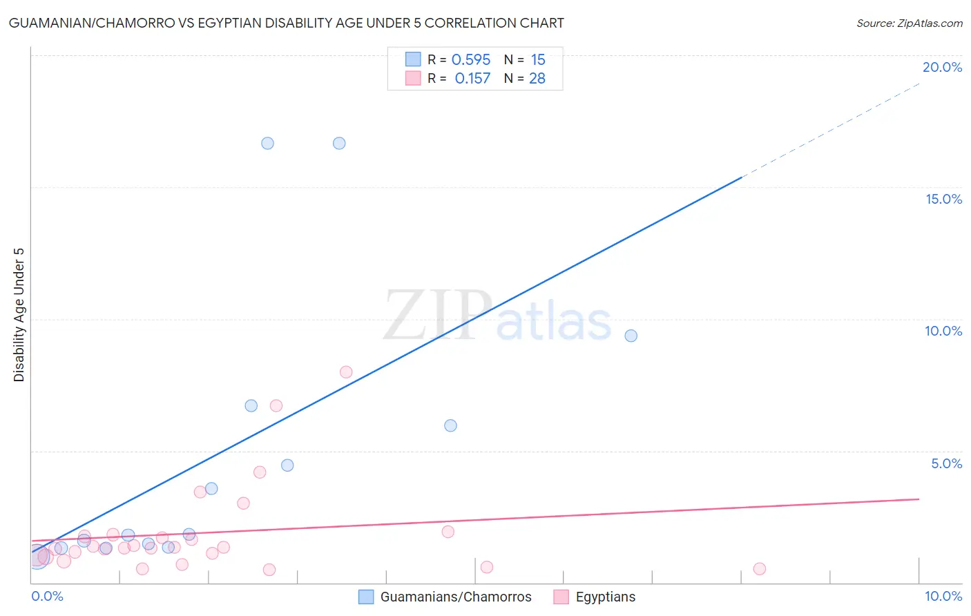 Guamanian/Chamorro vs Egyptian Disability Age Under 5