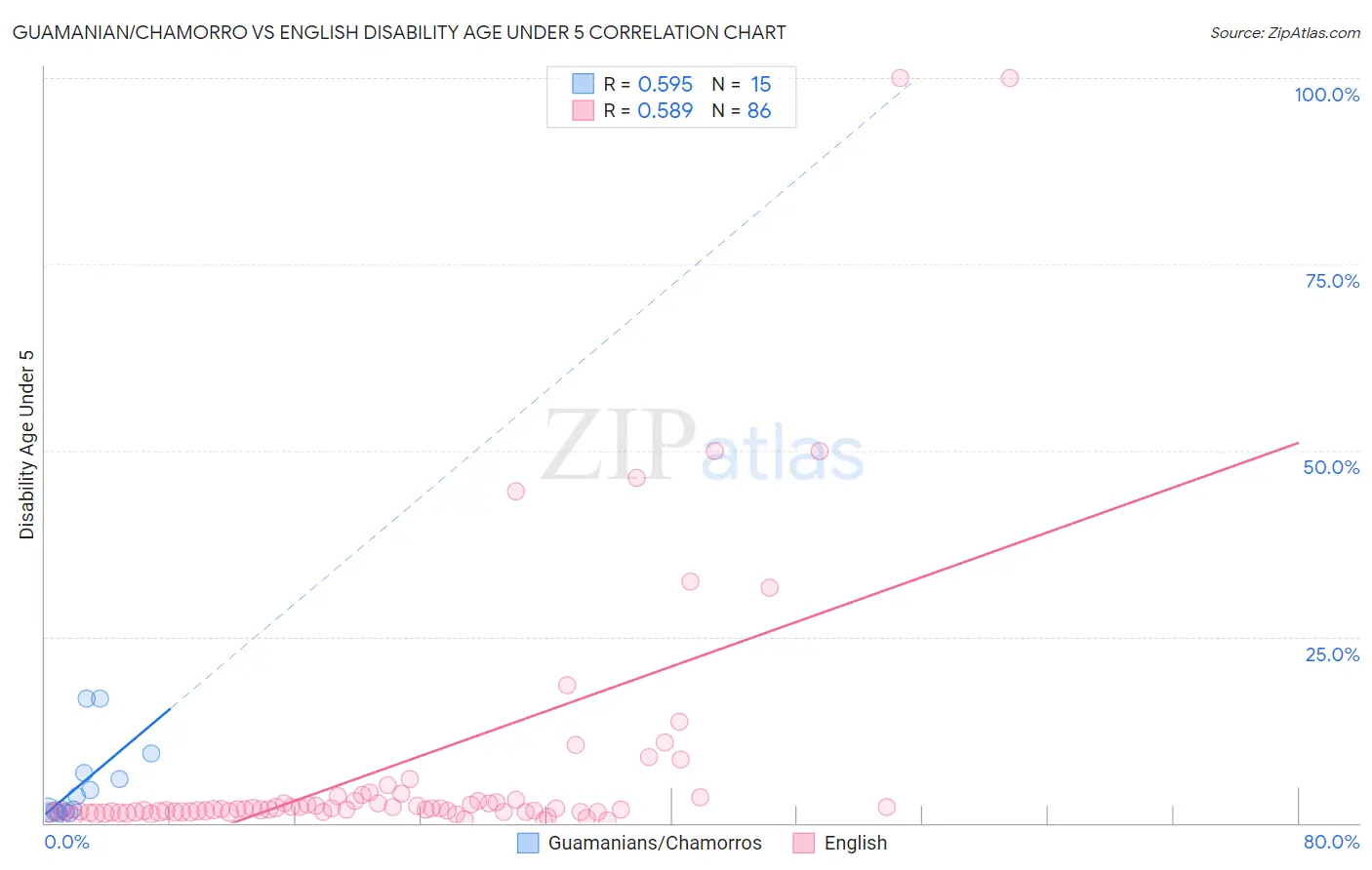 Guamanian/Chamorro vs English Disability Age Under 5