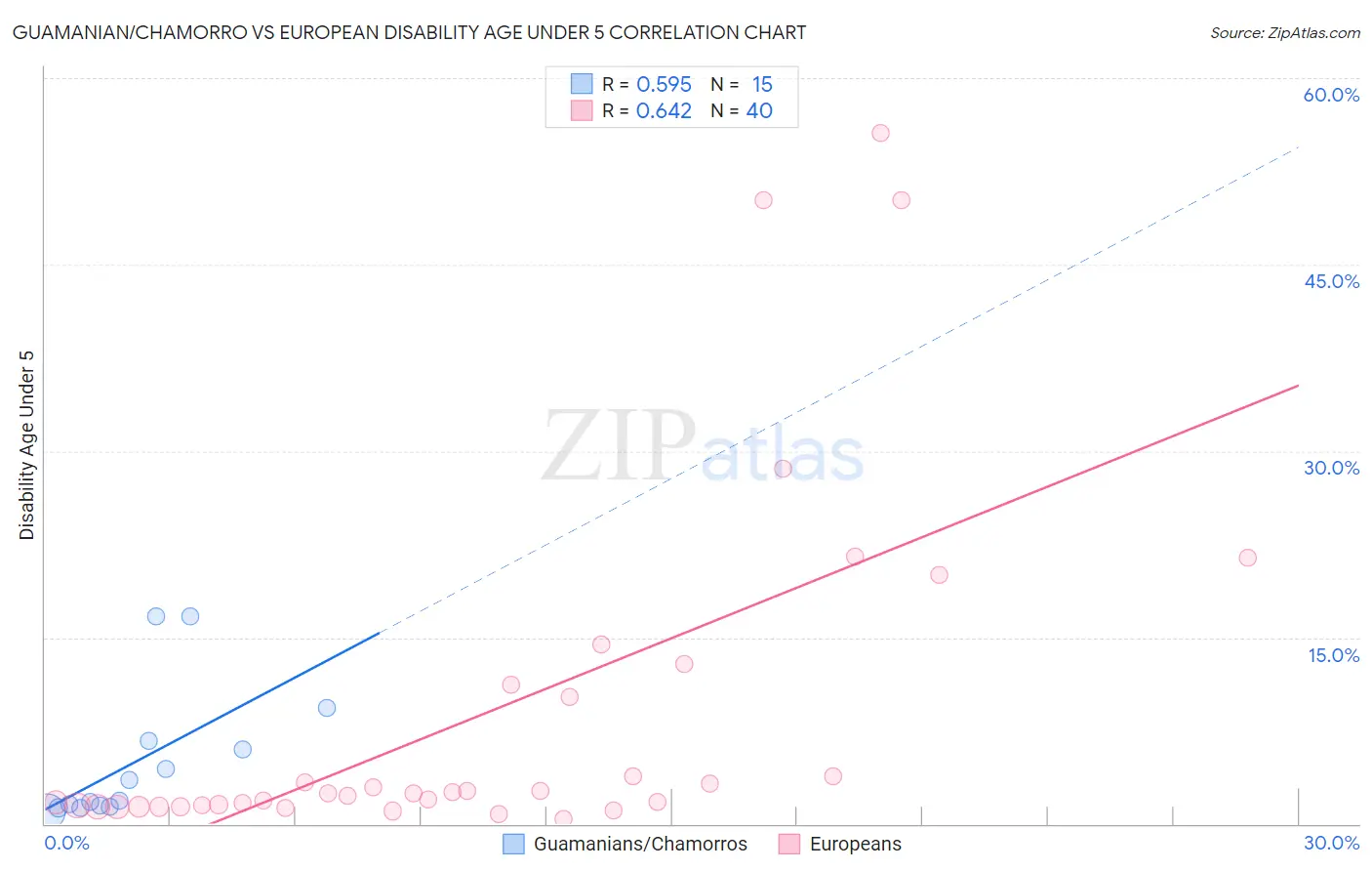 Guamanian/Chamorro vs European Disability Age Under 5