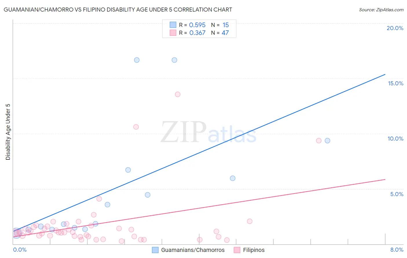 Guamanian/Chamorro vs Filipino Disability Age Under 5