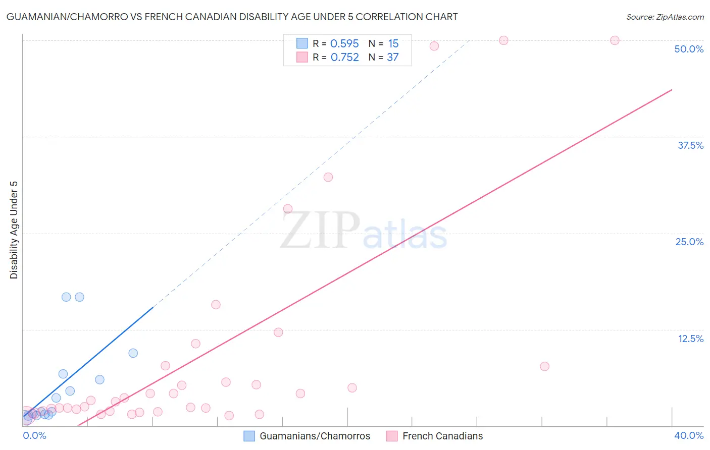 Guamanian/Chamorro vs French Canadian Disability Age Under 5
