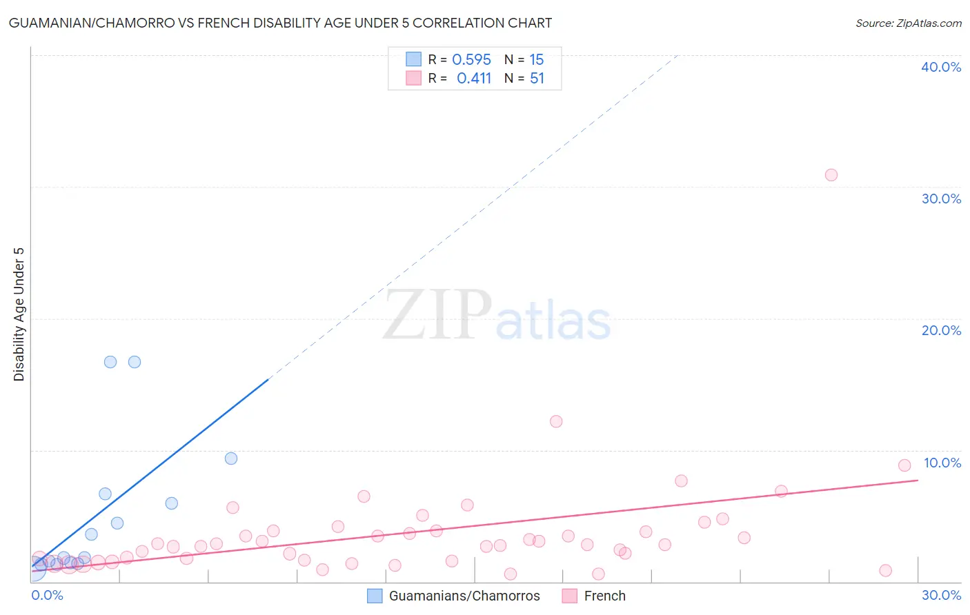Guamanian/Chamorro vs French Disability Age Under 5