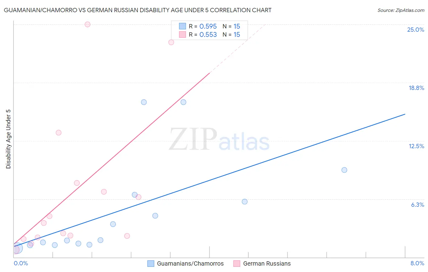 Guamanian/Chamorro vs German Russian Disability Age Under 5