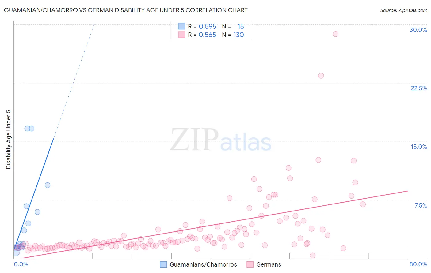 Guamanian/Chamorro vs German Disability Age Under 5