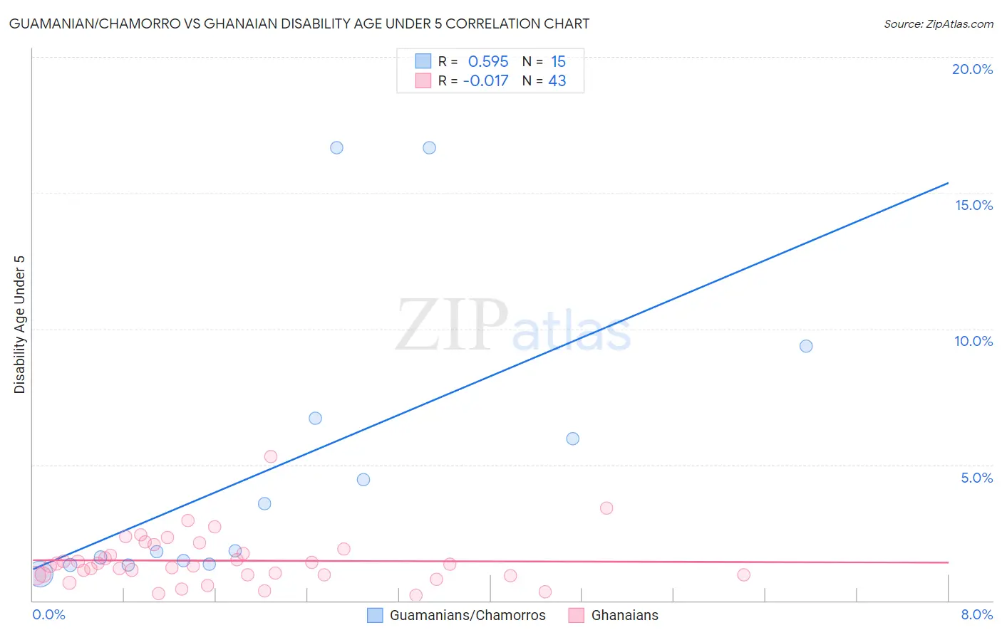 Guamanian/Chamorro vs Ghanaian Disability Age Under 5