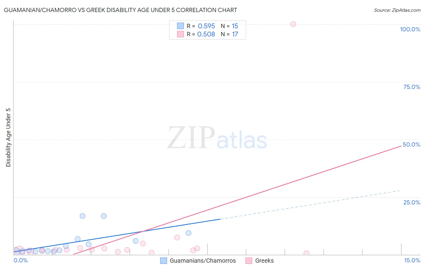 Guamanian/Chamorro vs Greek Disability Age Under 5