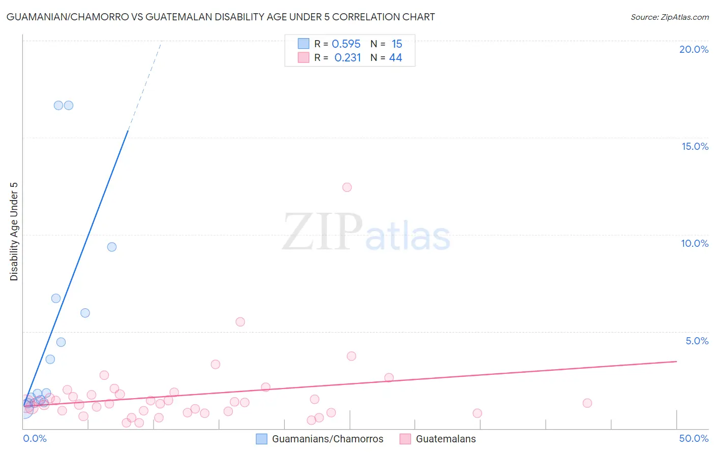 Guamanian/Chamorro vs Guatemalan Disability Age Under 5