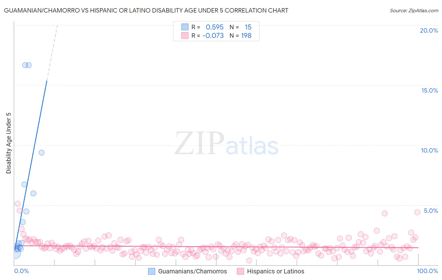 Guamanian/Chamorro vs Hispanic or Latino Disability Age Under 5