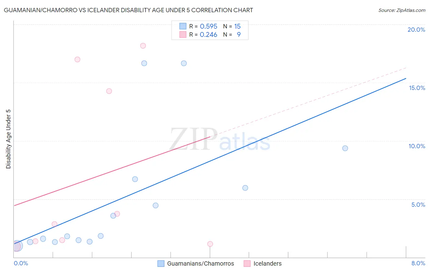 Guamanian/Chamorro vs Icelander Disability Age Under 5