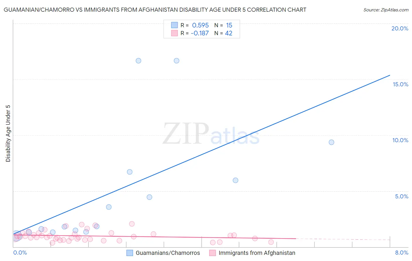 Guamanian/Chamorro vs Immigrants from Afghanistan Disability Age Under 5