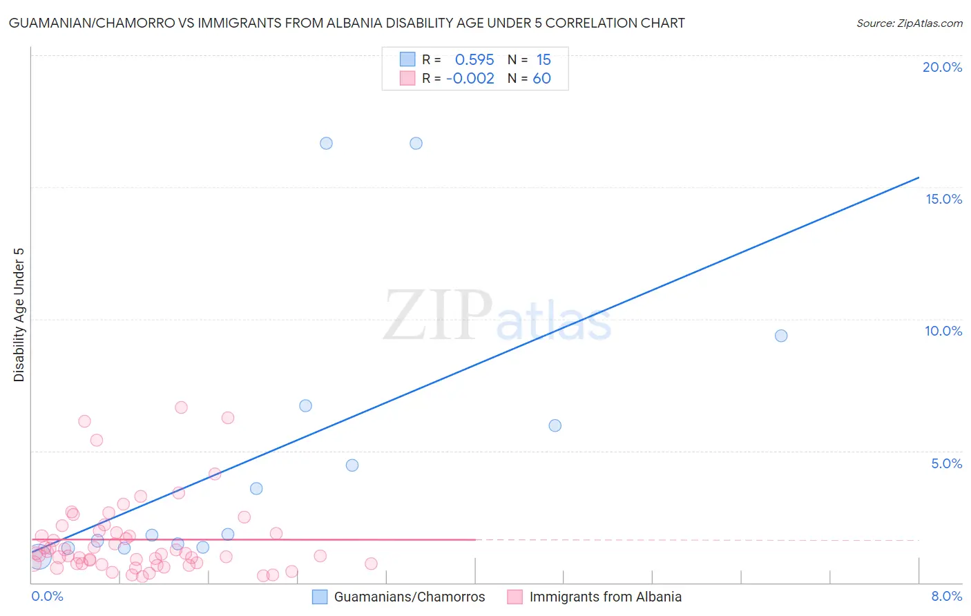 Guamanian/Chamorro vs Immigrants from Albania Disability Age Under 5
