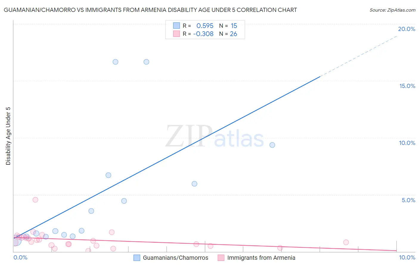 Guamanian/Chamorro vs Immigrants from Armenia Disability Age Under 5