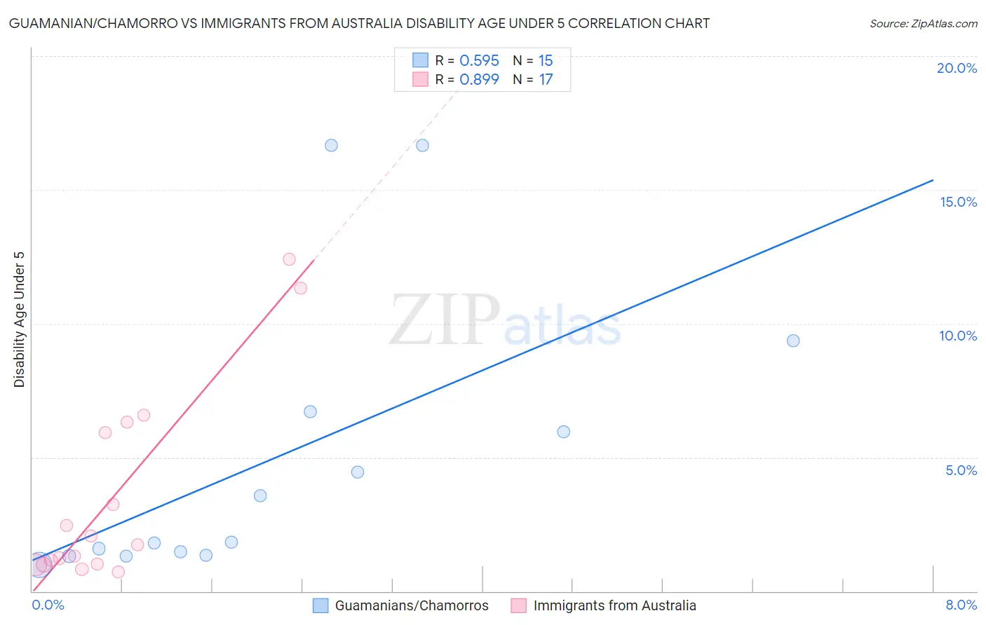 Guamanian/Chamorro vs Immigrants from Australia Disability Age Under 5