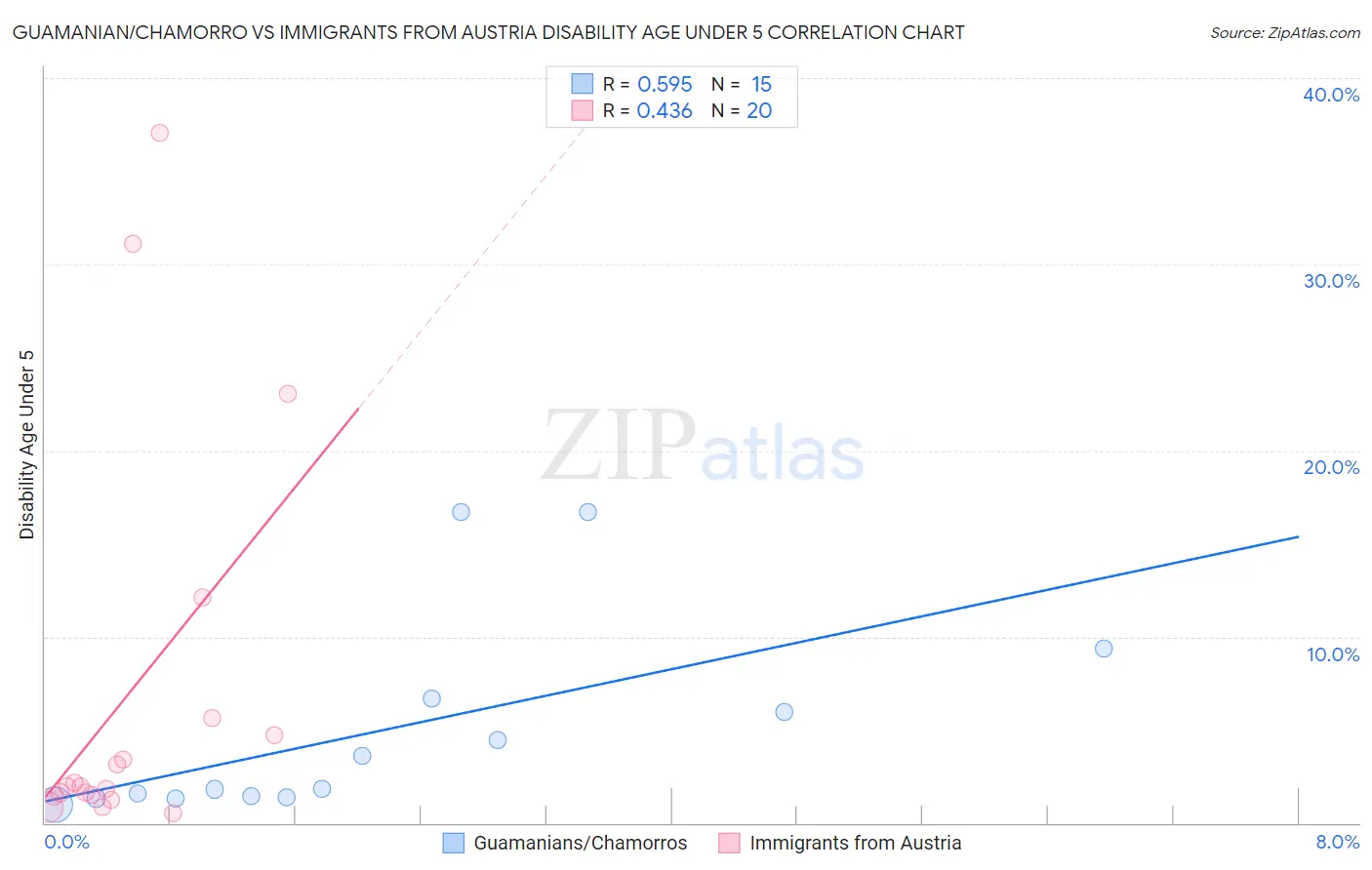 Guamanian/Chamorro vs Immigrants from Austria Disability Age Under 5