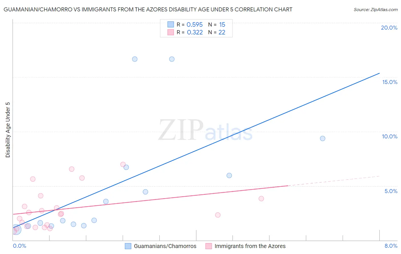 Guamanian/Chamorro vs Immigrants from the Azores Disability Age Under 5