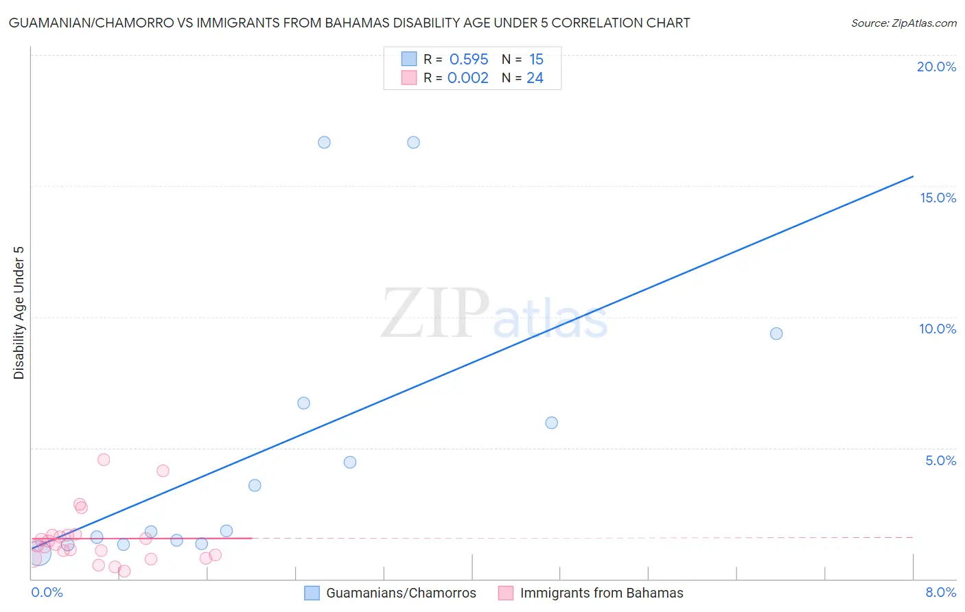 Guamanian/Chamorro vs Immigrants from Bahamas Disability Age Under 5