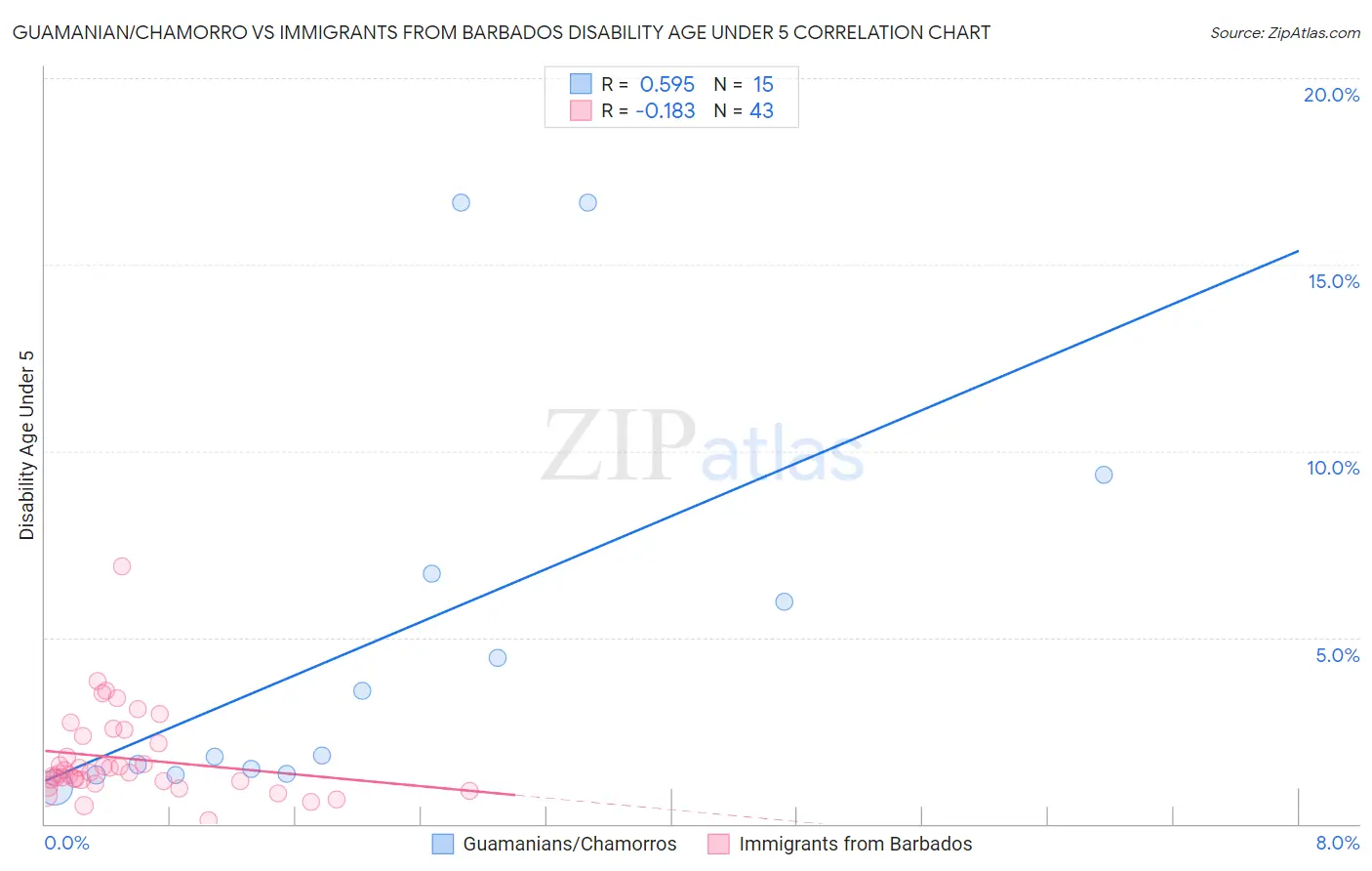 Guamanian/Chamorro vs Immigrants from Barbados Disability Age Under 5