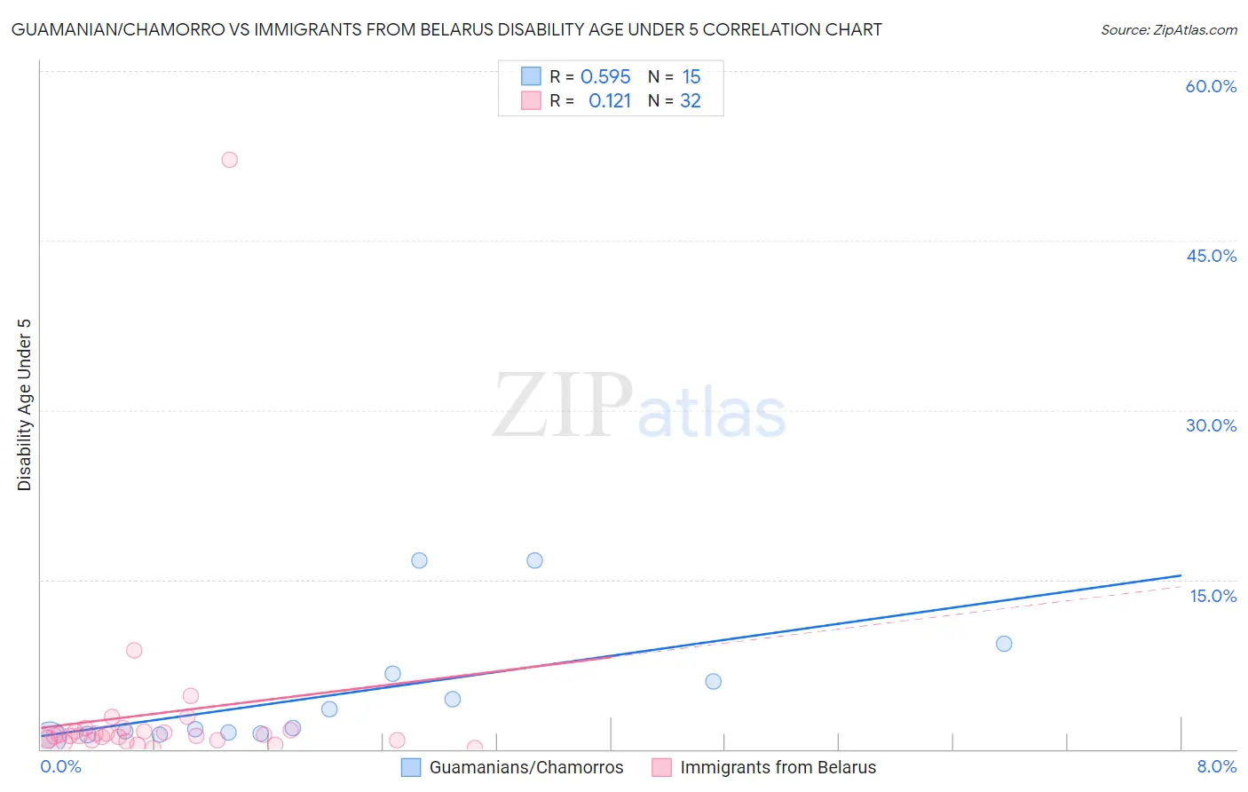 Guamanian/Chamorro vs Immigrants from Belarus Disability Age Under 5