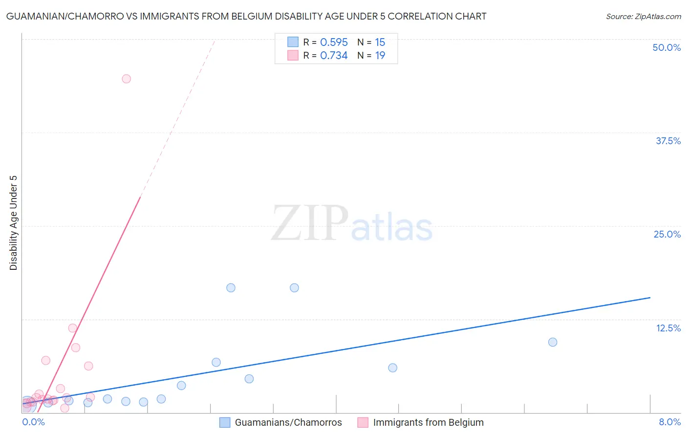 Guamanian/Chamorro vs Immigrants from Belgium Disability Age Under 5