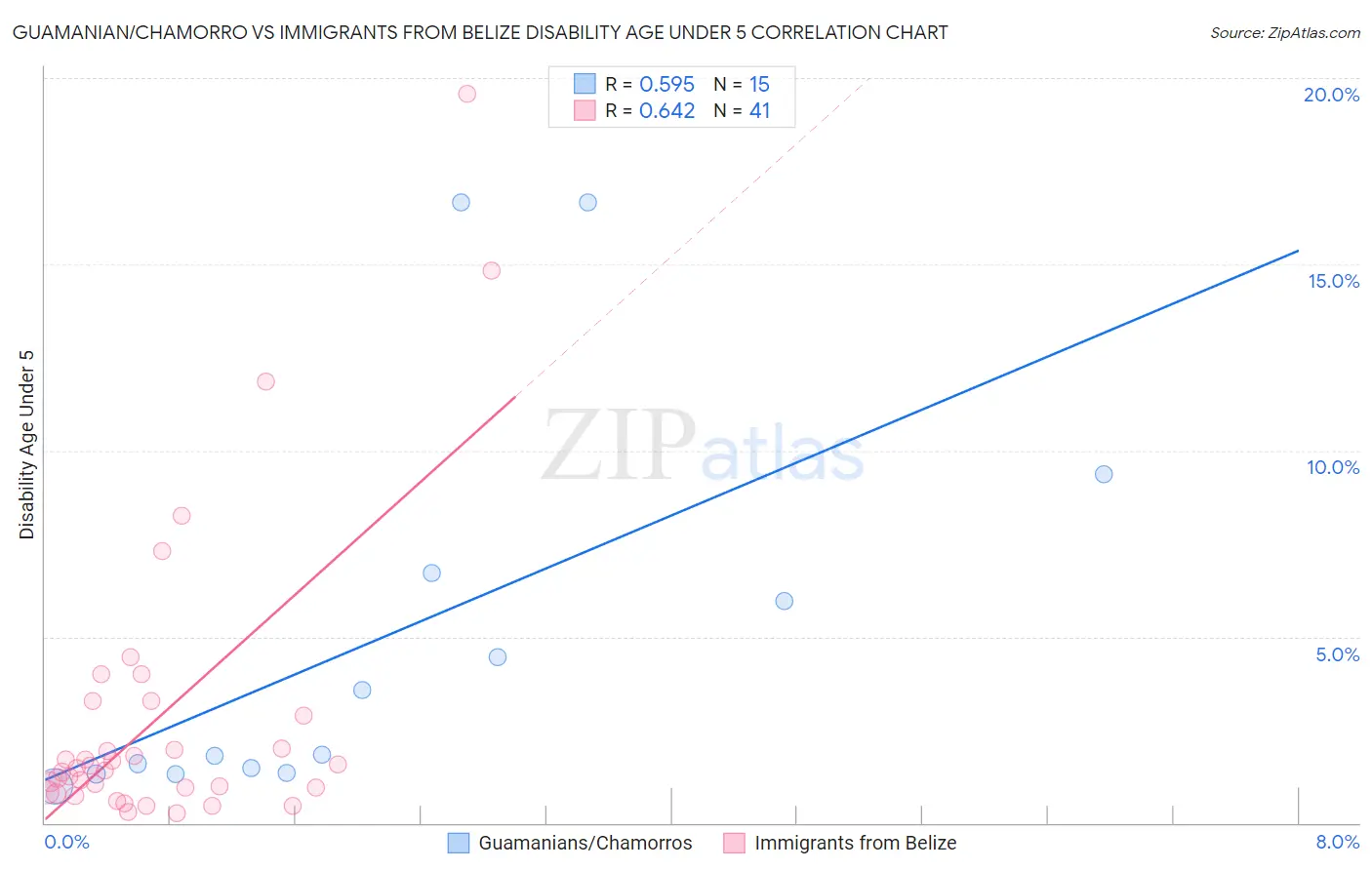 Guamanian/Chamorro vs Immigrants from Belize Disability Age Under 5